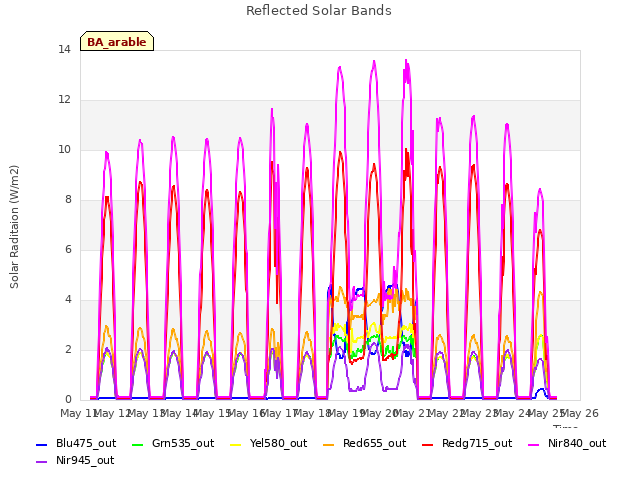 plot of Reflected Solar Bands