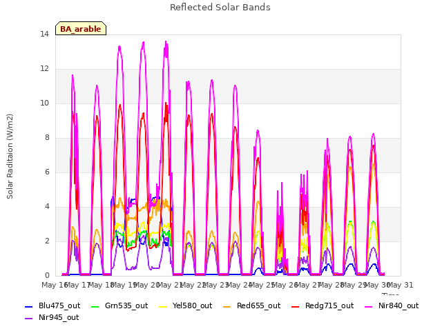 plot of Reflected Solar Bands