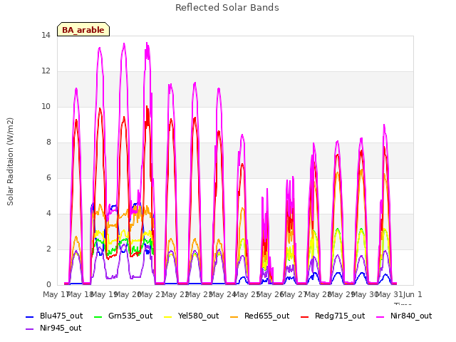 plot of Reflected Solar Bands