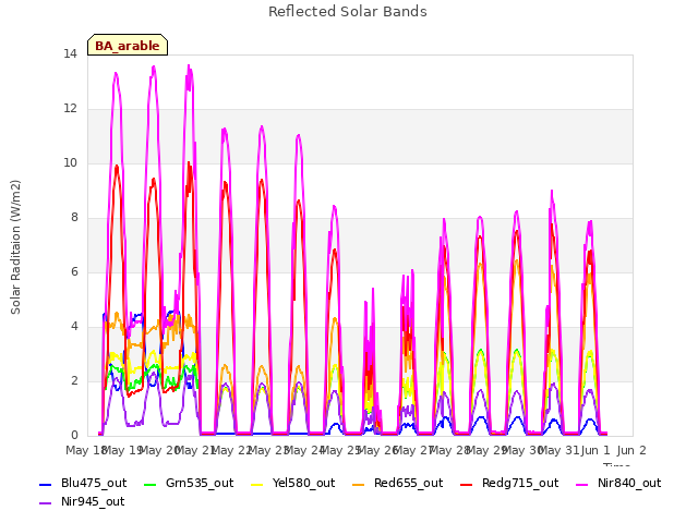 plot of Reflected Solar Bands