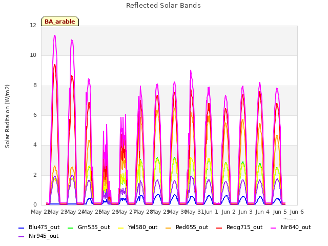 plot of Reflected Solar Bands