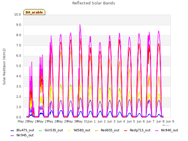 plot of Reflected Solar Bands