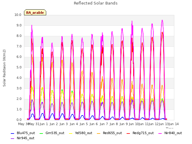 plot of Reflected Solar Bands