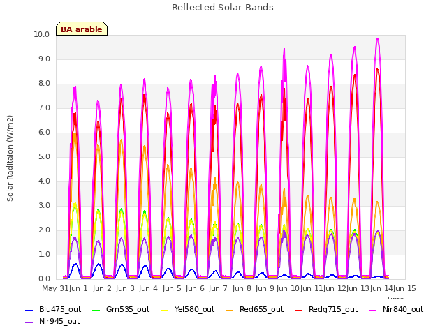 plot of Reflected Solar Bands