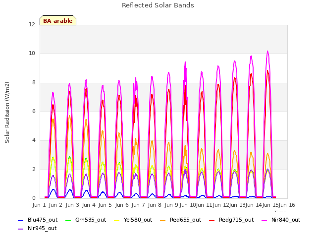 plot of Reflected Solar Bands