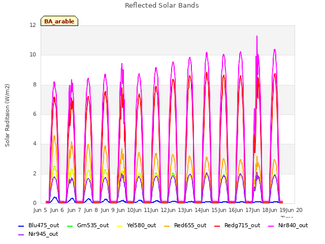 plot of Reflected Solar Bands