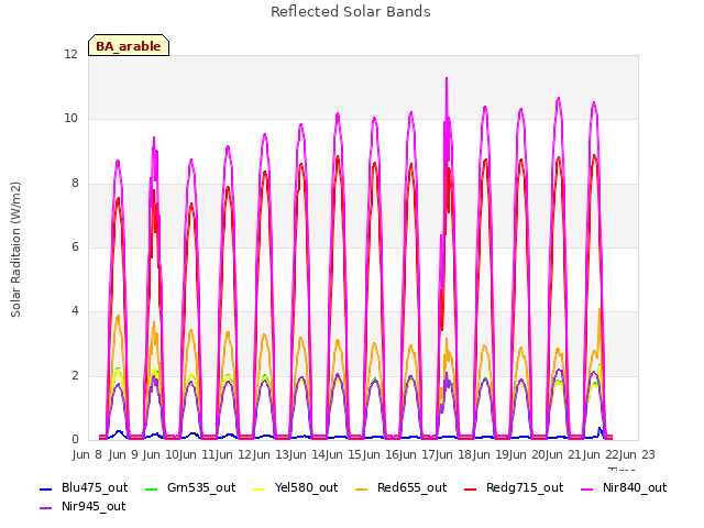 plot of Reflected Solar Bands