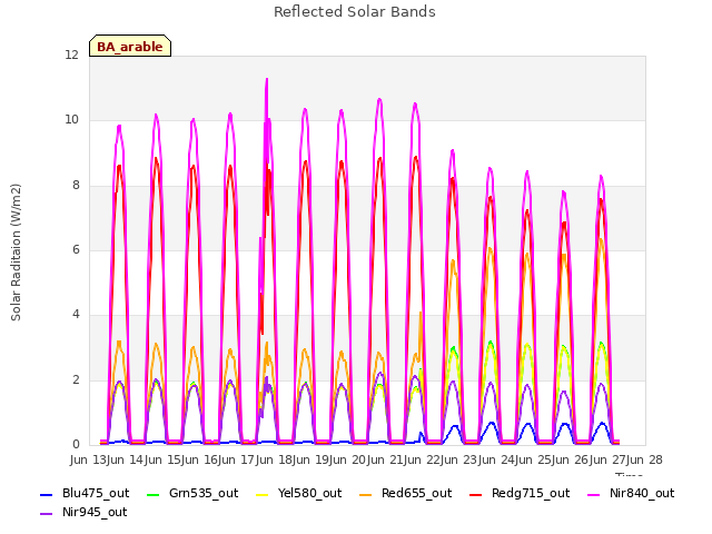 plot of Reflected Solar Bands