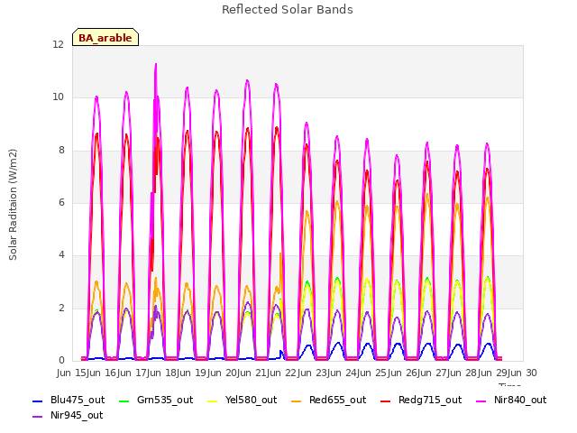 plot of Reflected Solar Bands