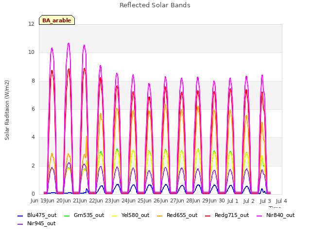 plot of Reflected Solar Bands