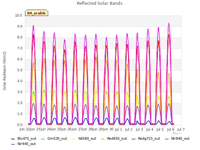 plot of Reflected Solar Bands