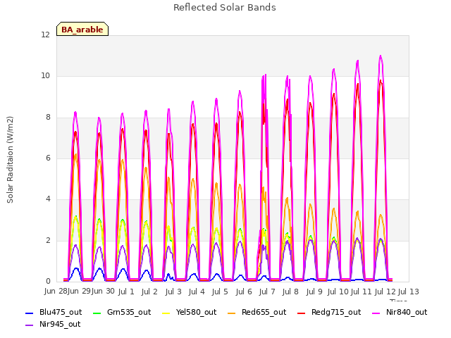 plot of Reflected Solar Bands