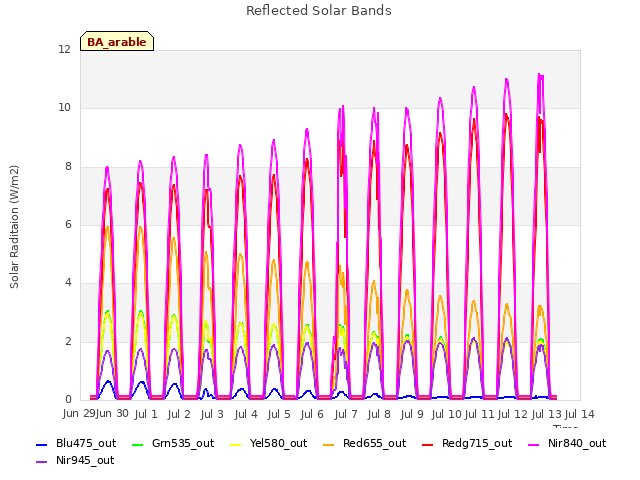 plot of Reflected Solar Bands