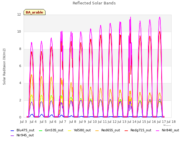 plot of Reflected Solar Bands