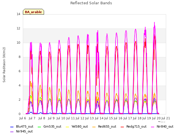 plot of Reflected Solar Bands