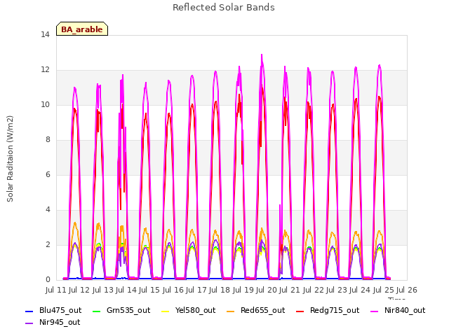 plot of Reflected Solar Bands