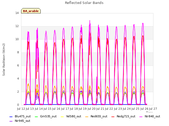 plot of Reflected Solar Bands