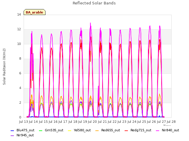 plot of Reflected Solar Bands