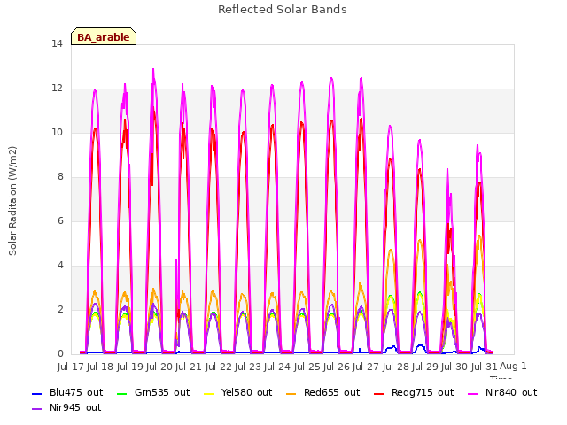 plot of Reflected Solar Bands