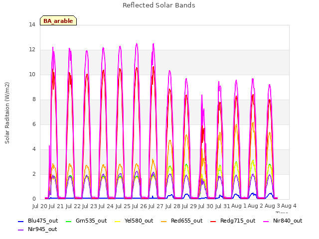 plot of Reflected Solar Bands