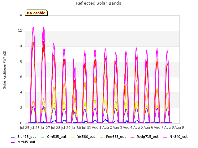 plot of Reflected Solar Bands