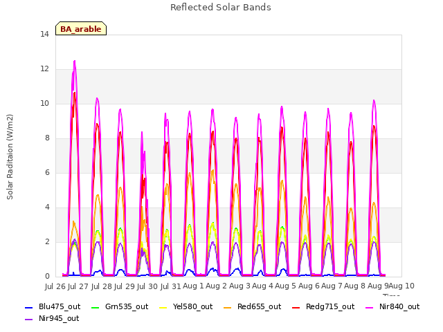 plot of Reflected Solar Bands