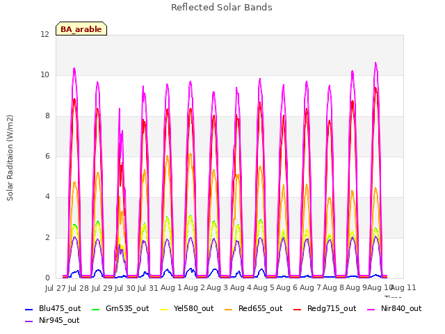 plot of Reflected Solar Bands