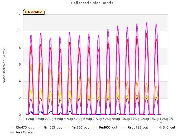 plot of Reflected Solar Bands