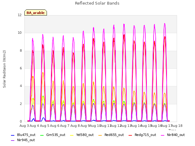 plot of Reflected Solar Bands