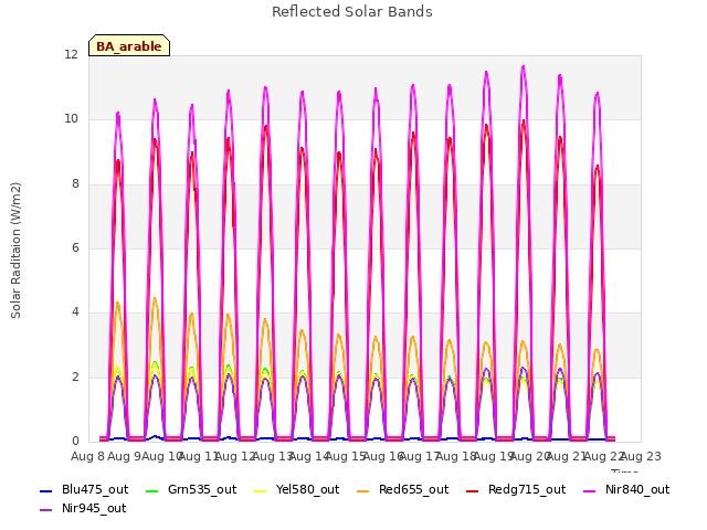 plot of Reflected Solar Bands