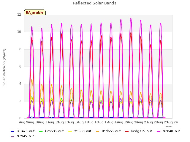 plot of Reflected Solar Bands