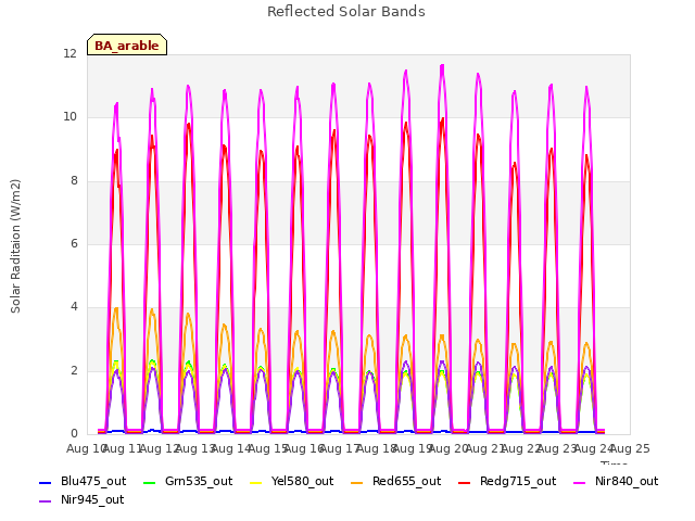 plot of Reflected Solar Bands