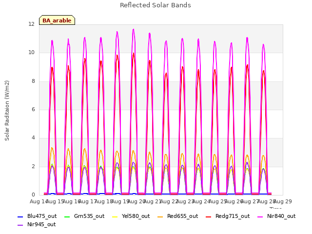 plot of Reflected Solar Bands