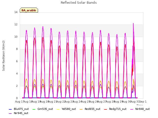 plot of Reflected Solar Bands