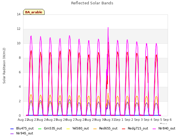 plot of Reflected Solar Bands