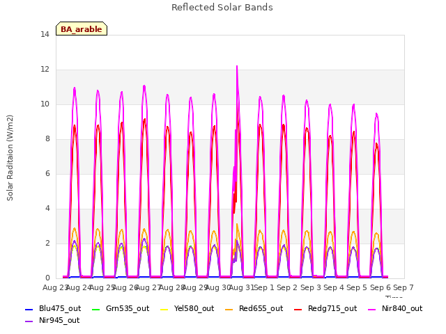 plot of Reflected Solar Bands