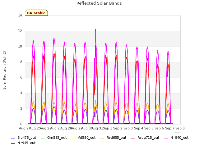 plot of Reflected Solar Bands