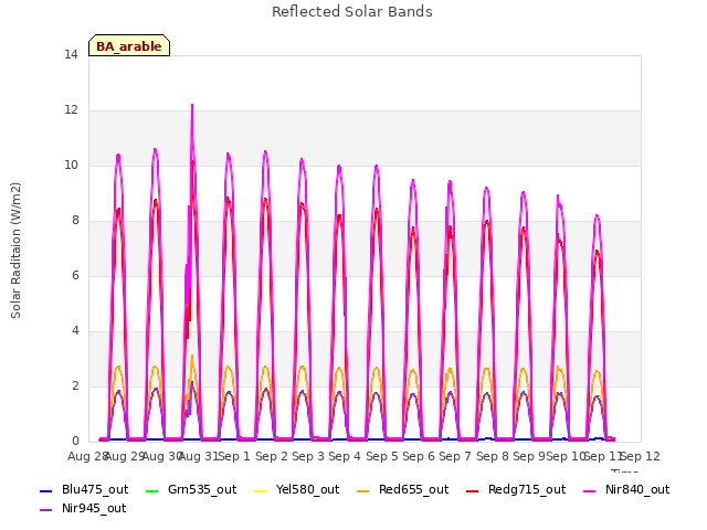 plot of Reflected Solar Bands