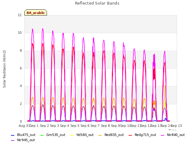 plot of Reflected Solar Bands