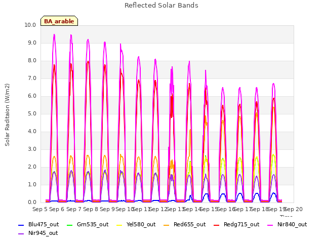 plot of Reflected Solar Bands