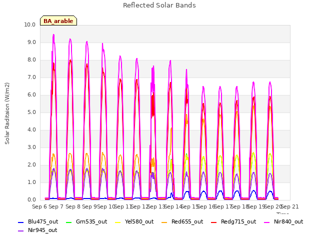 plot of Reflected Solar Bands