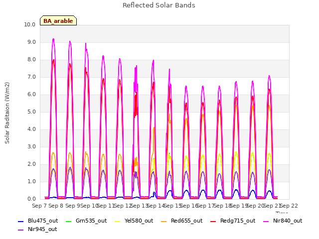 plot of Reflected Solar Bands