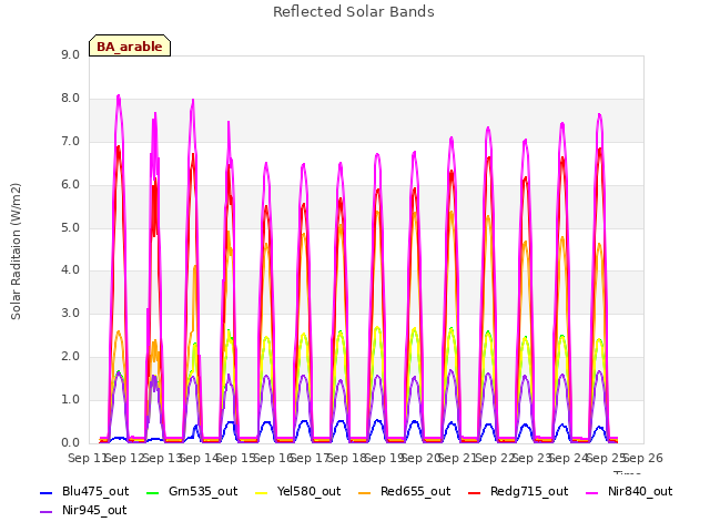 plot of Reflected Solar Bands