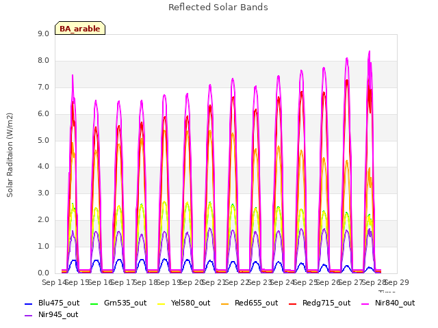 plot of Reflected Solar Bands