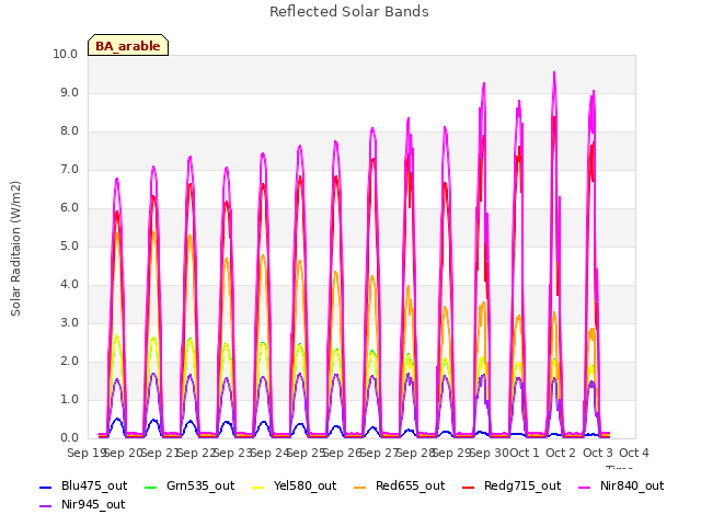 plot of Reflected Solar Bands