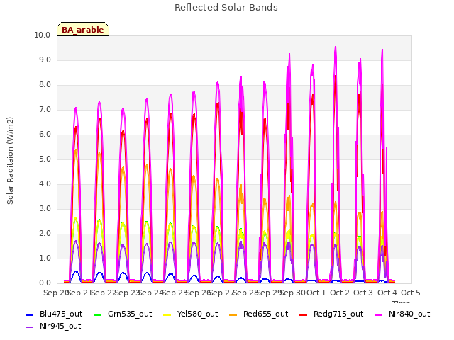 plot of Reflected Solar Bands