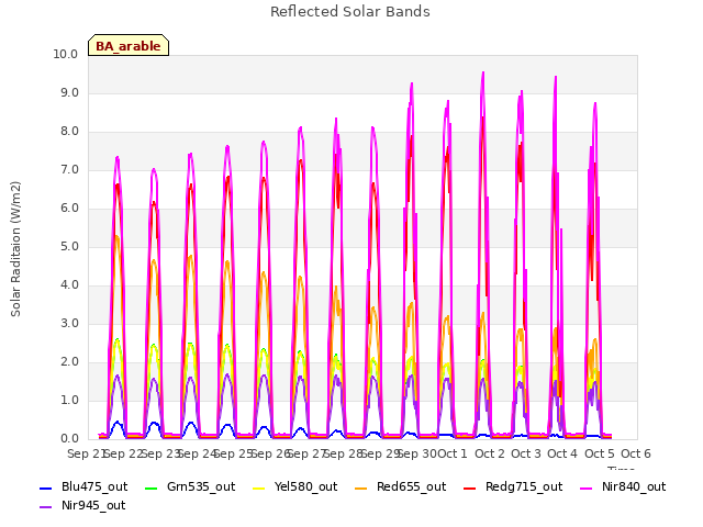 plot of Reflected Solar Bands