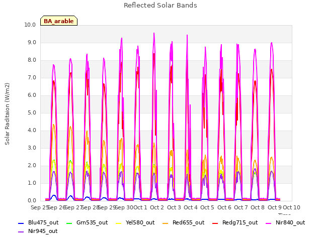 plot of Reflected Solar Bands