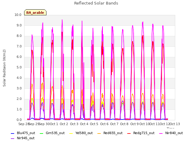 plot of Reflected Solar Bands