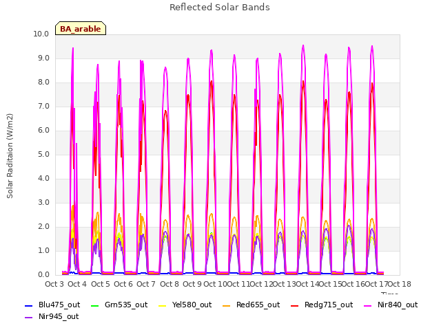 plot of Reflected Solar Bands